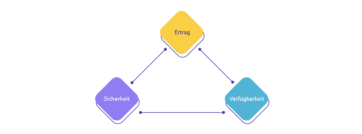 Infografik zum Thema magisches Dreieck der Geldanlage: Das Dreieck besteht aus Ertrag, Sicherheit und Verfügbarkeit.