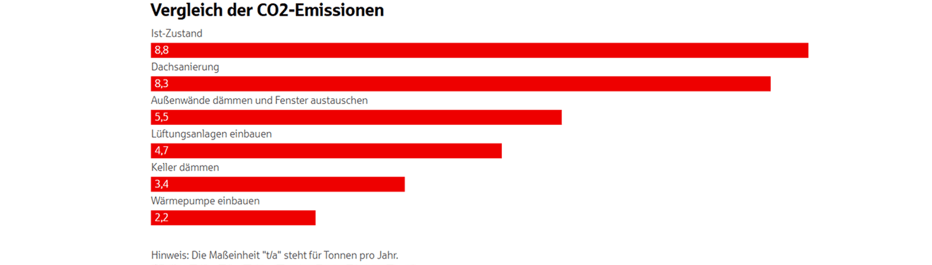 Balkendiagramm zum CO₂-Emissionsvergleich verschiedener Sanierungsmaßnahmen. Der Ist-Zustand verursacht 8,8 t/a CO₂, Dachsanierung 8,3 t/a, Außendämmung mit Fenstertausch 5,5 t/a, Lüftungsanlage 4,7 t/a, Kellerdämmung 3,4 t/a und Wärmepumpe 2,2 t/a.