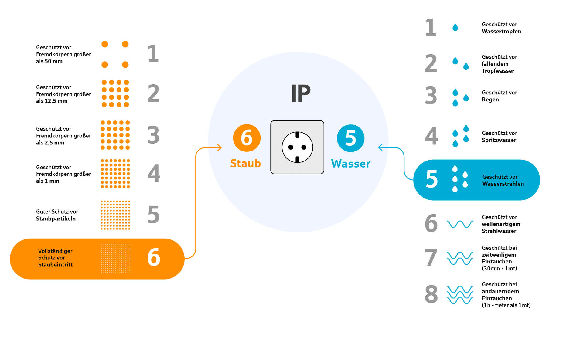 Die Grafik zeigt die IP-Schutzklassifizierung, die den Schutz von elektrischen Geräten gegen das Eindringen von Staub und Wasser beschreibt.