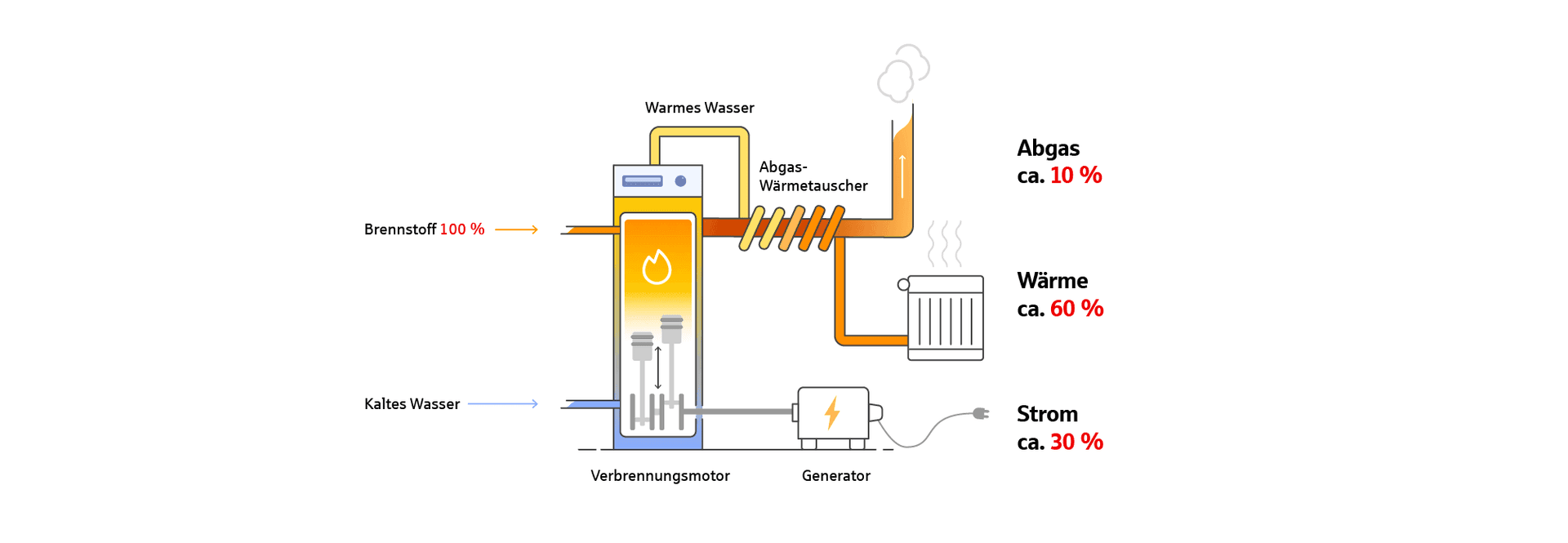 Die Grafik zeigt ein Blockheizkraftwerk, das aus 100 % Brennstoff etwa 30 % Strom und 60 % Wärme erzeugt, während 10 % als Abgas verloren gehen.