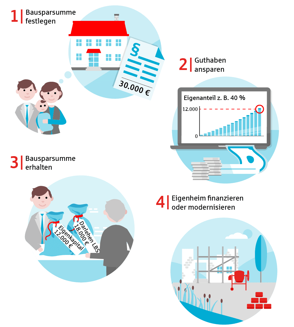 Eine Grafik, die in vier kleinen Bildern im Comic-Stil den Ablauf des Bausparens darstellt: 1. die Bausparsumme festlegen, 2. Guthaben ansparen, 3. Bausparsumme erhalten und 4. Eigenheim finanzieren oder modernisieren 