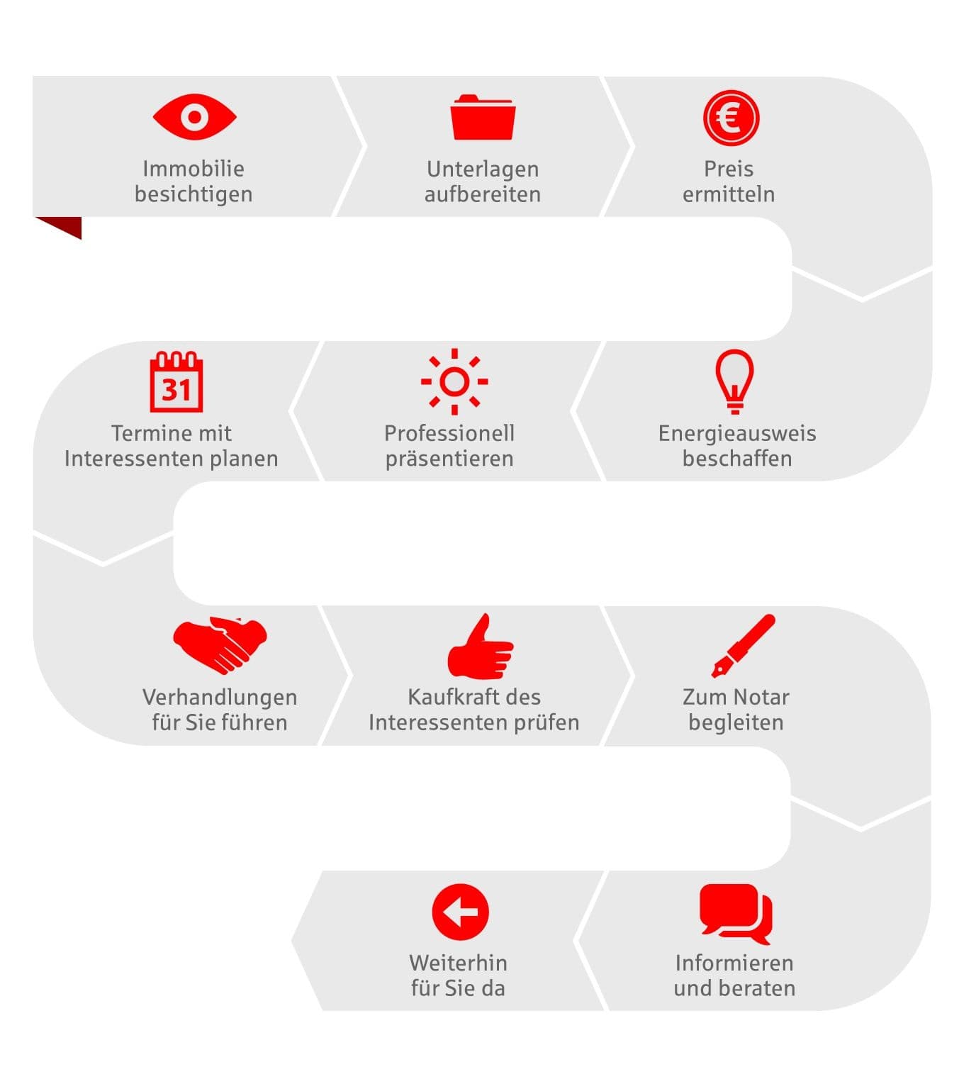 Eine schematische Dartstellung der Schritte beim Immobilienverkauf in Form einer Schlange. Alle aufgelisteten AUfgaben können auch von den Sparkassen-Immobilienexperten übernommen werden.