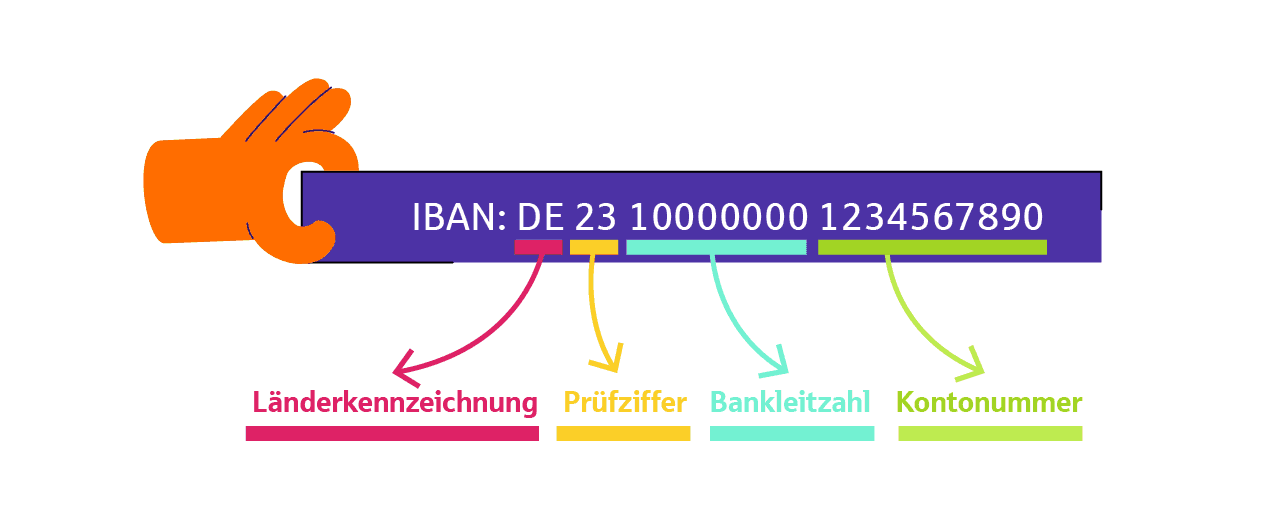 IBAN Die Infografik zeigt woraus sich eine IBAN zusammensetzt. Die ersten beiden Ziffern sind die Länderkennzeichnung, die zwei Nummern danach die Prüfziffer. Es folgt die achtstellige Bankleitzahl und zuletzt die zehnstellige Kontonummer.