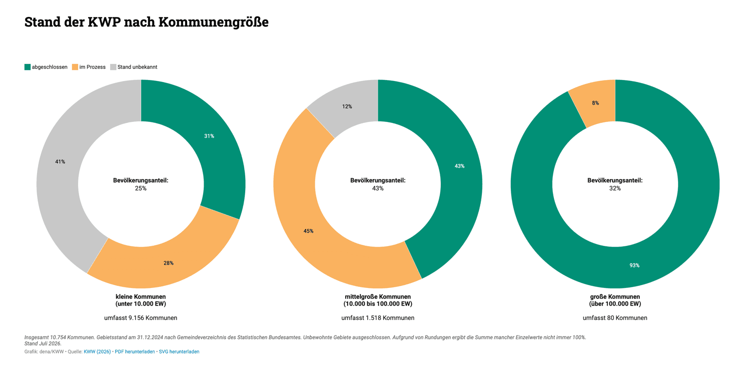 Donut-Diagramme zum Stand der kommunalen Wärmeplanung: Große Kommunen zu 93 Prozent abgeschlossen, kleine zu 31 Prozent. Stand Juli 2026.