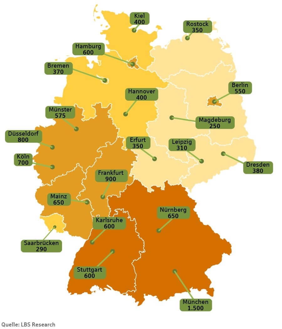 Eine Deutschlandkarte zeigt die Preise für einen Hauskauf in ausgewählten Orten. Die Preise in in tausend Euro angegeben. Die Unterschiede sind deutlich. Die Preise reichen von 250.000€ in Magdeburg bis 1,5Mio€ in München. Generell sind die Preise im Osten und Norden niedriger als im Westen und Süden.