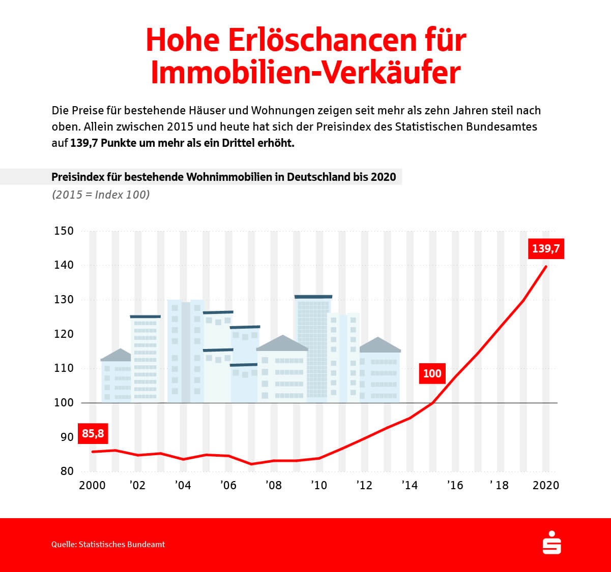 Immobilienpreise Entwicklung & Prognosen SparkassenImmobilien