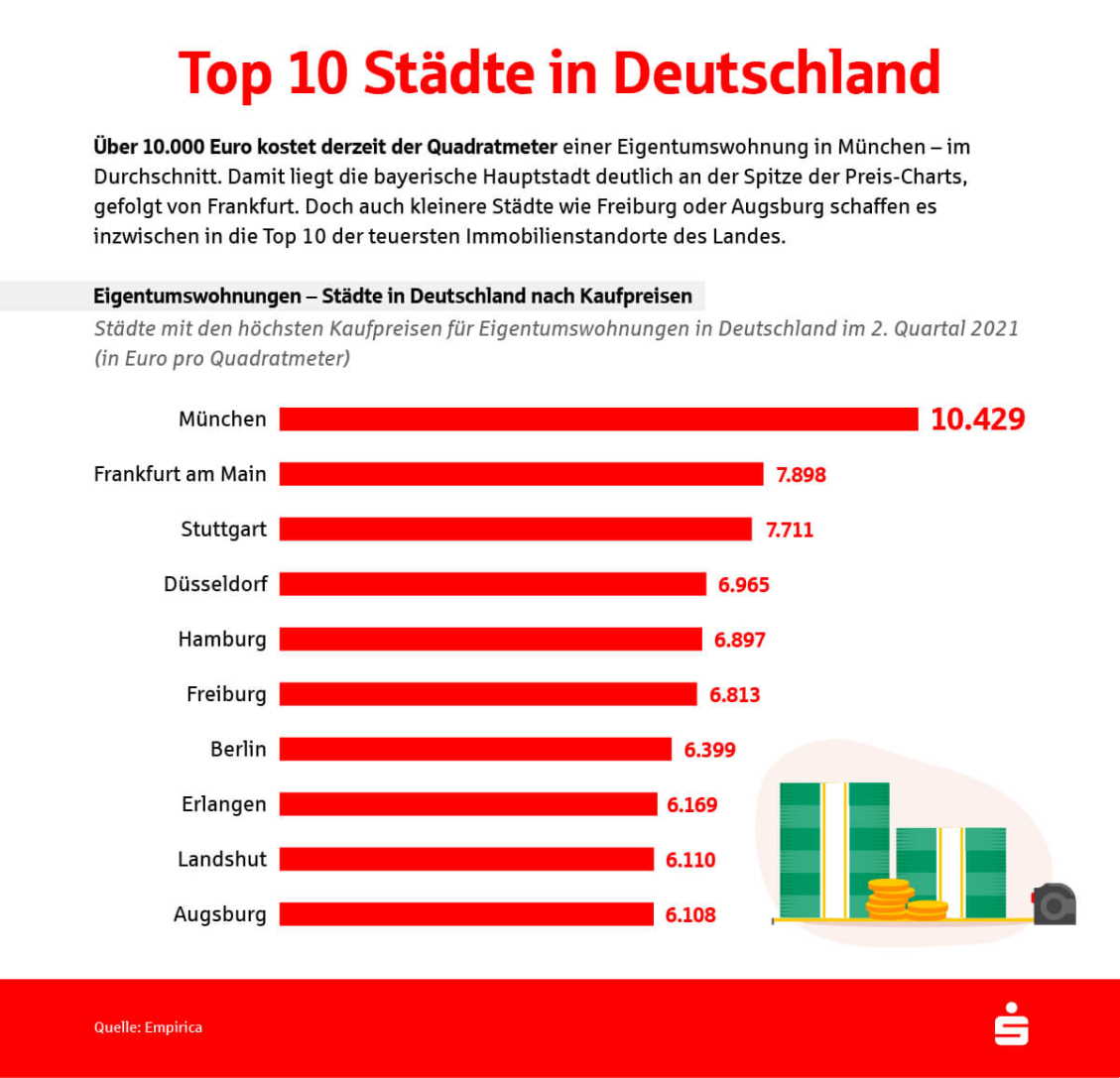 Ein Balkendiagramm zeigt die Top-10 Städte mit den höchsten Quadratmeterpreisen für Eigentumswohnungen. Platz eins belegt mit deutlichem Abstand München mit 10.429€, Platz zehn belegt Augsburg mit 6.108€ je Quadratmeter. 