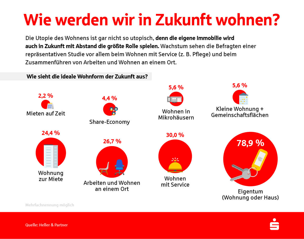 Eine Infografik zeigt die Wohnformen, die sich die Deutschen in Zukunft wünschen. 78,9% der Bürger wünschen sich Wohneigentum, 30% Wohnen mit Service, während nur 2,2% Mieten auf Zeit wollen.