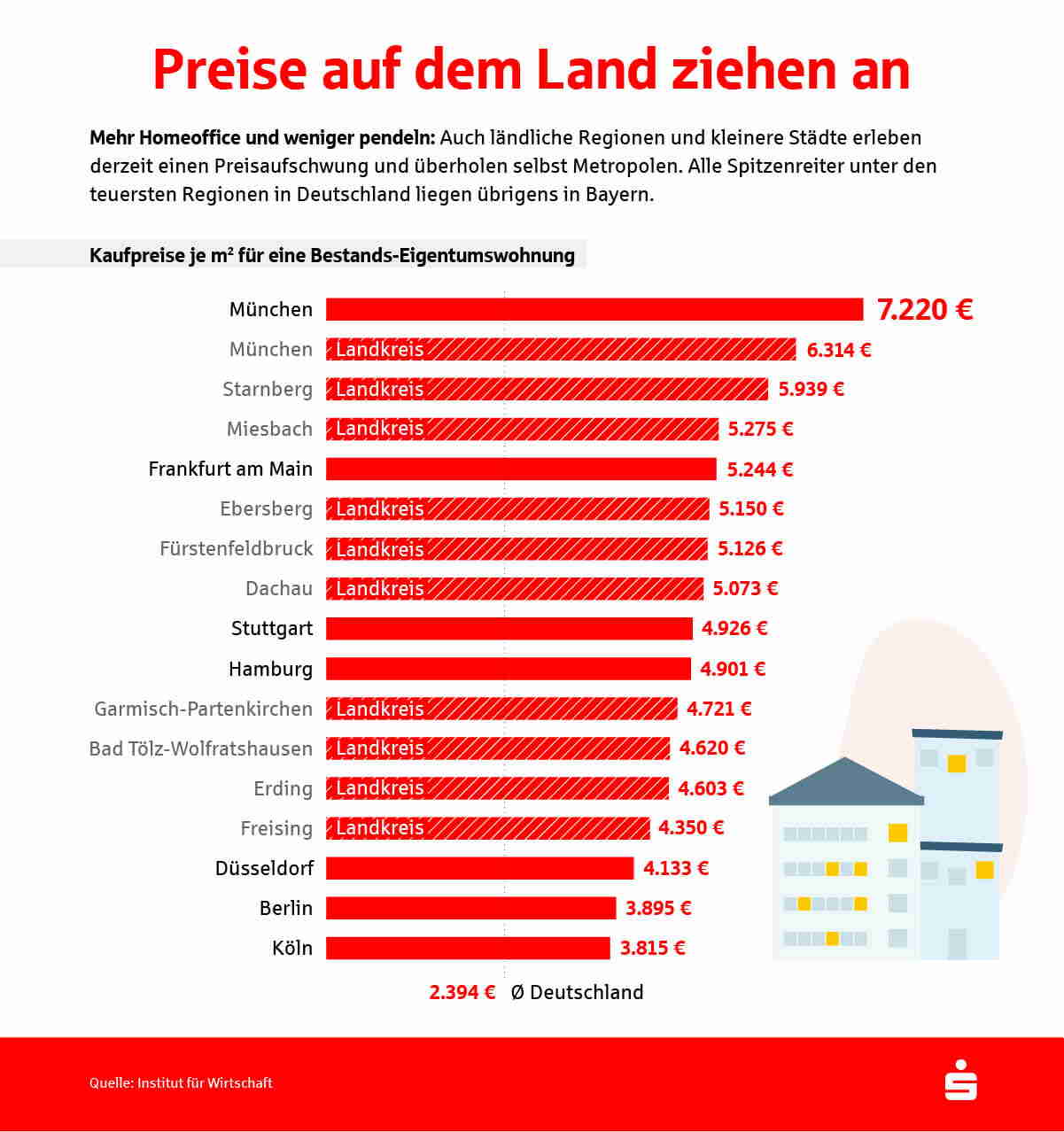 Immobilienpreise Entwicklung & Prognosen SparkassenImmobilien